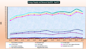 Energy Supply and Demand (April 2020- April 2021). Source: UETCL